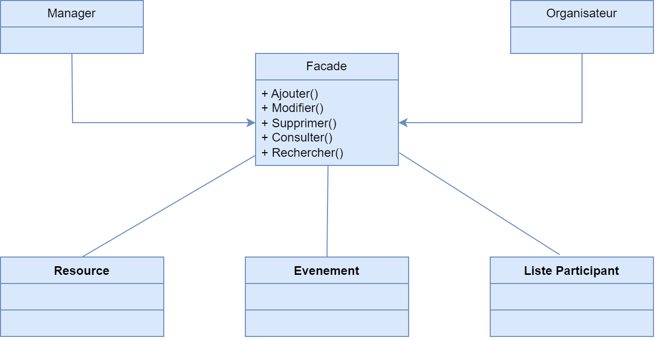 Patrons de Conception Structuraux